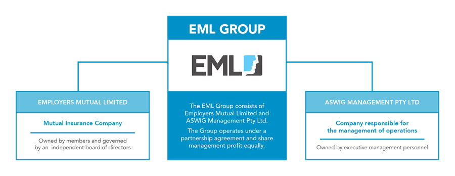 EML Group